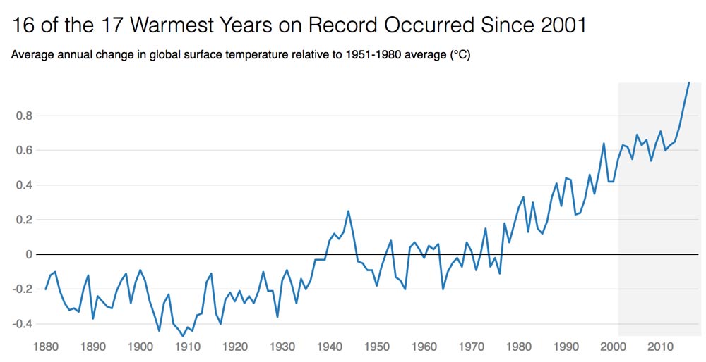 16 of the 17 Warmest Years on Record Occurred Since 2001