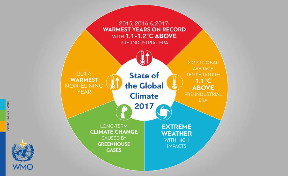 2017 Was Among Top Three Hottest Years On Record