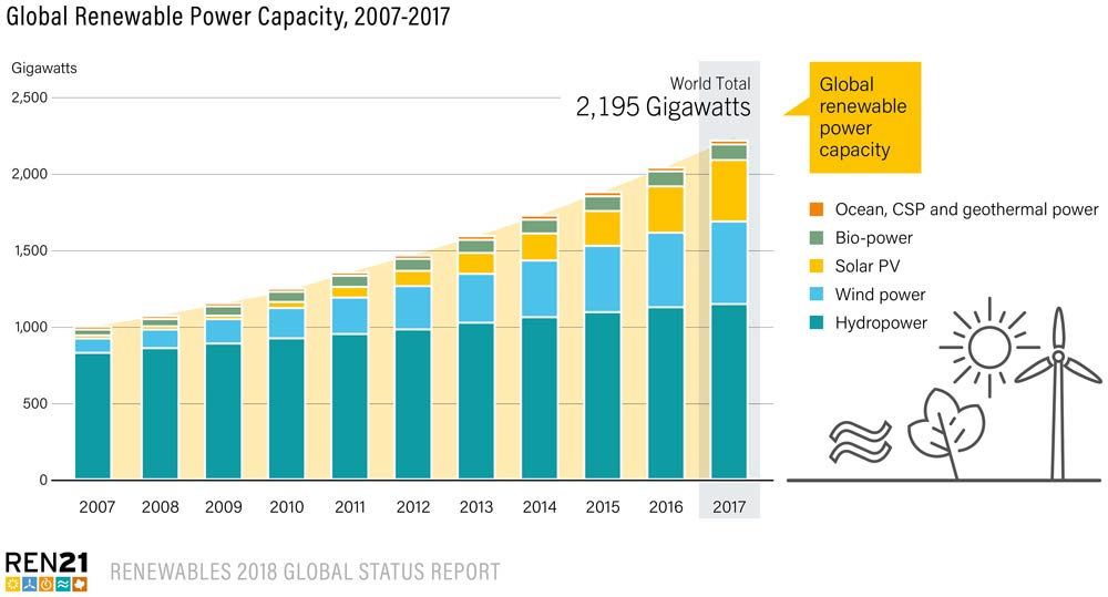 Global Renewable Power Capacity, 2007-2017. REN21