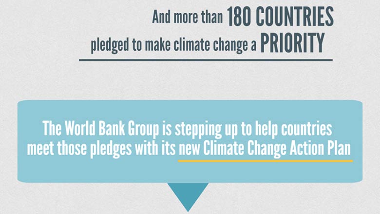 Infographic: The World Bank Group Climate Change Action Plan