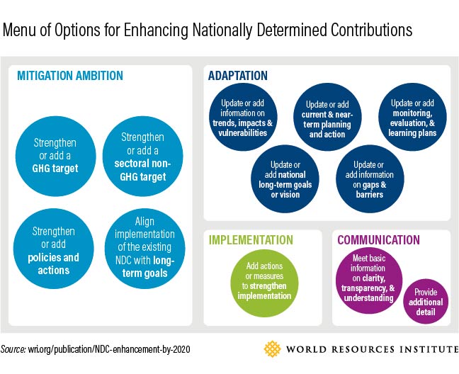 Menu of Options for Enhancing Nationnally Determined Contributions, World Resources Institute