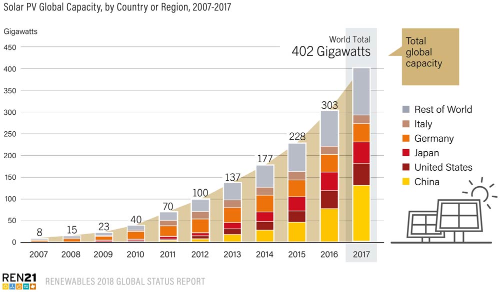 Solar-PV-Global-Capacity-by-Country-or-Region-2007-2017-REN21