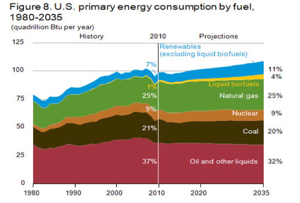 U,S. primary energy consumption by fuel between 1980-2035