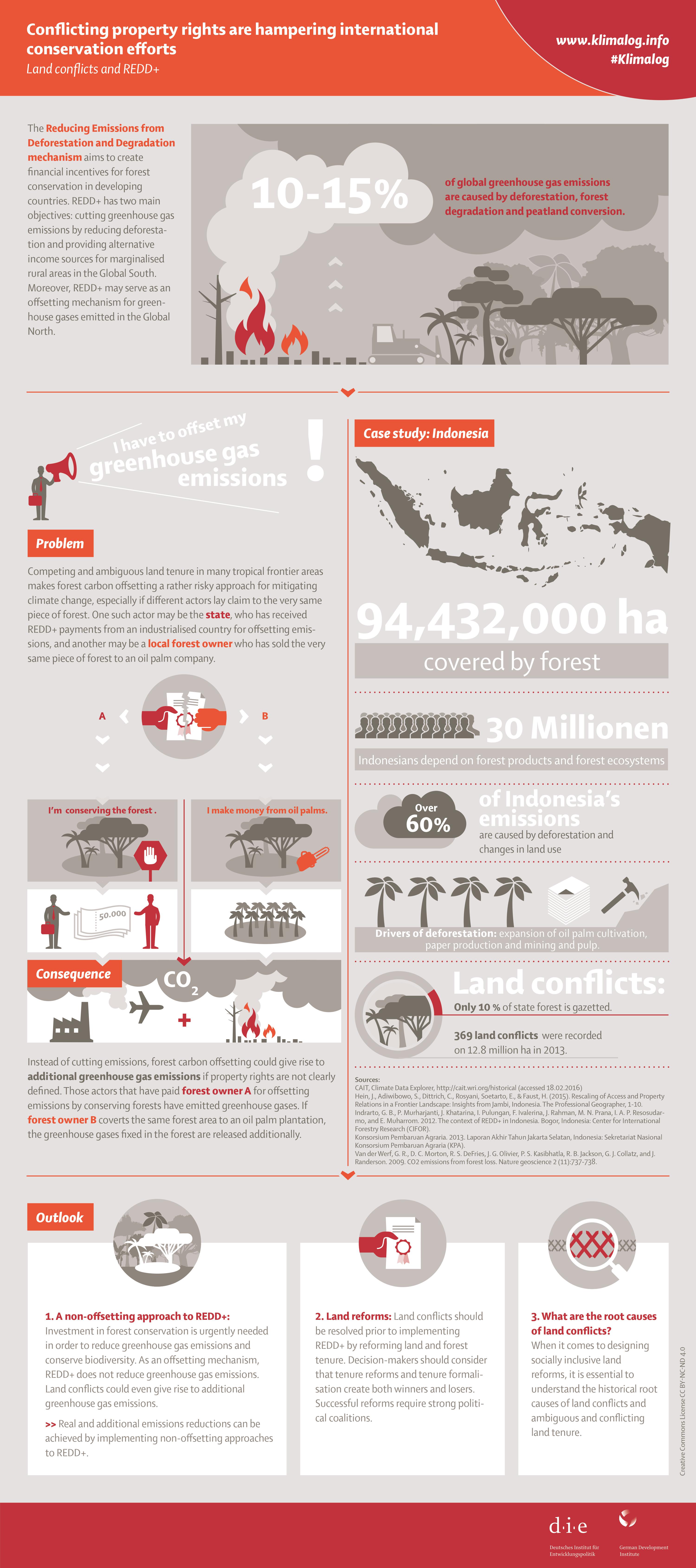https://www.connect4climate.org/sites/default/files/2024-10/DIE_GDI_Klimalog_Infografik_1_REDD__EN_.jpg