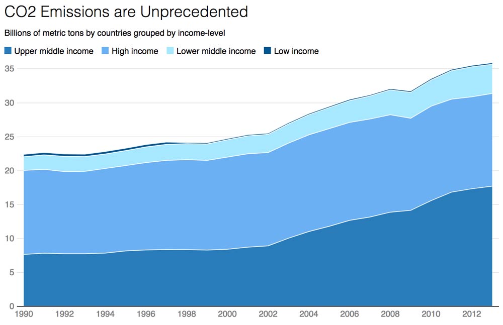 CO2 Emissions are Unprecedented, World Development Indicators