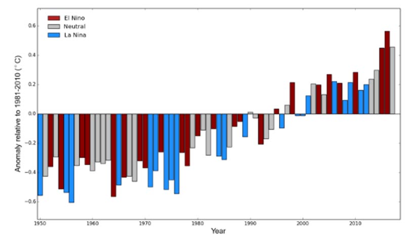 El Niño and La Niña contribution UNFCCC