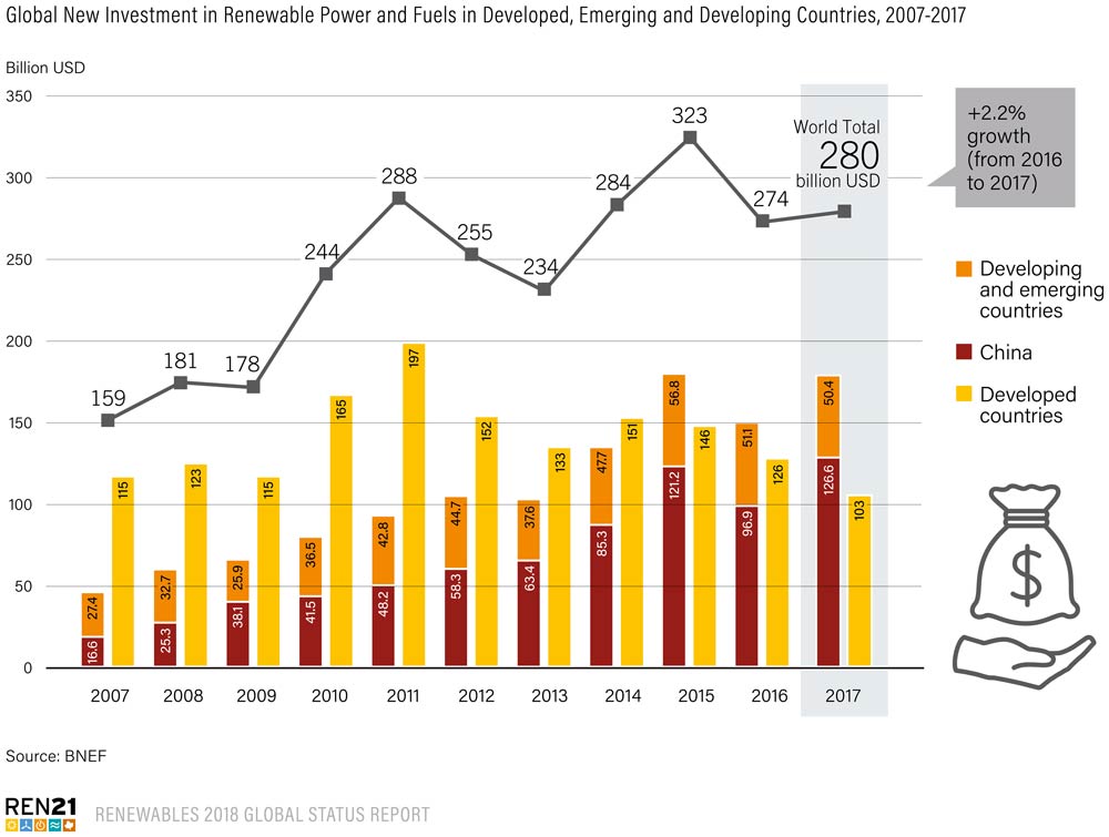 Global New Investment Renewable Power and Fuels REN21