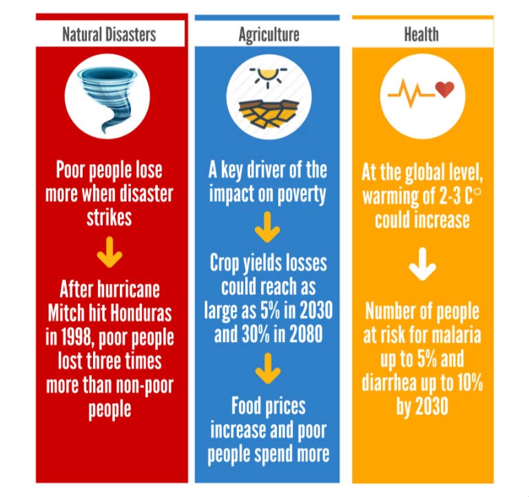 Managing the Impacts of Climate Change on Poverty