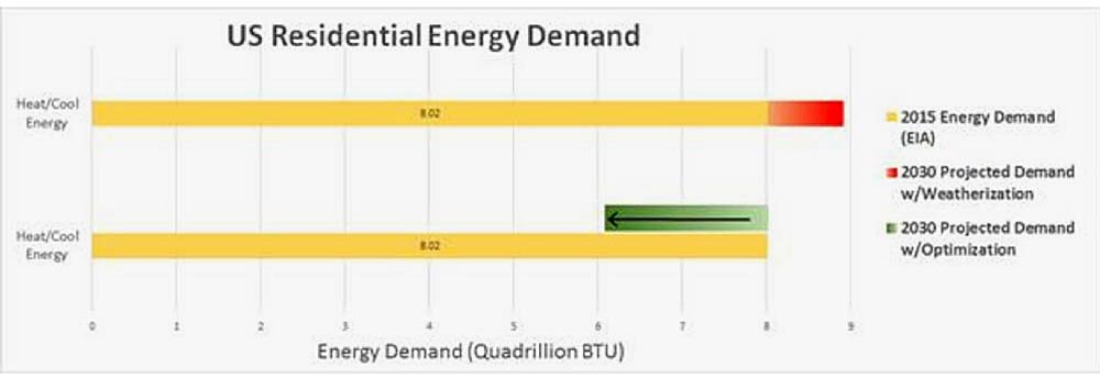 U.S. Residential Energy Demand