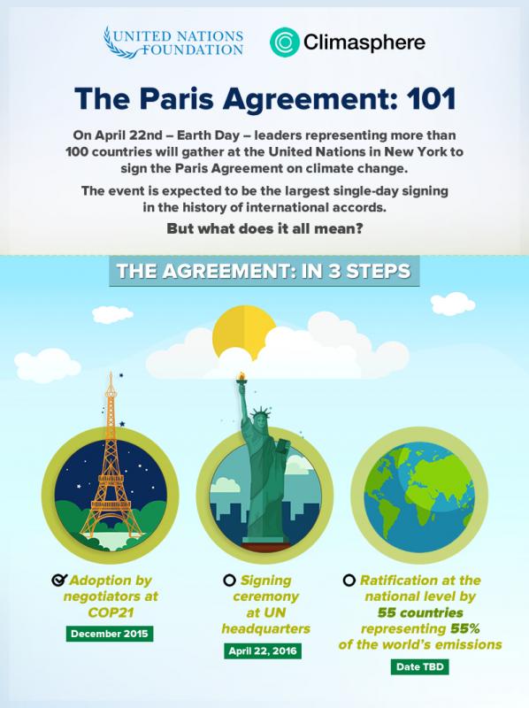 https://www.connect4climate.org/sites/default/files/images/UNF-Paris-agreement-part1.jpg