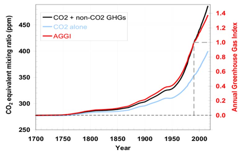 CO2.org
