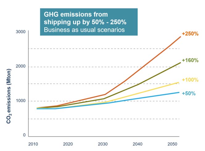Evolution of GHG emissions from shipping depending on various economic growth and energy development projections. Source: Third IMO GHG Study (2014)