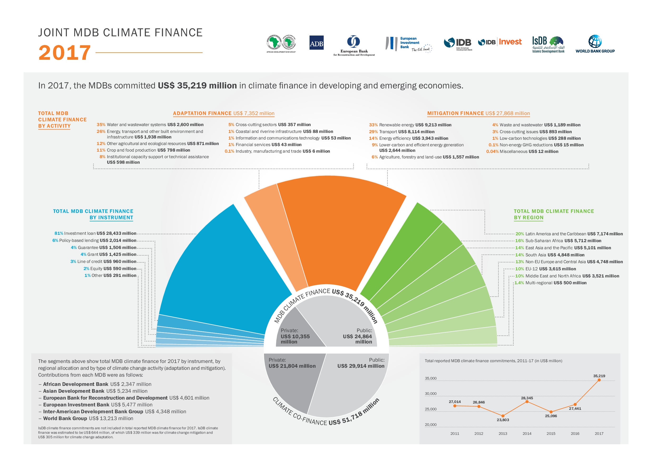 Key Figures from the 2017 Joint Report on Multilateral Development Banks' Climate Finance
