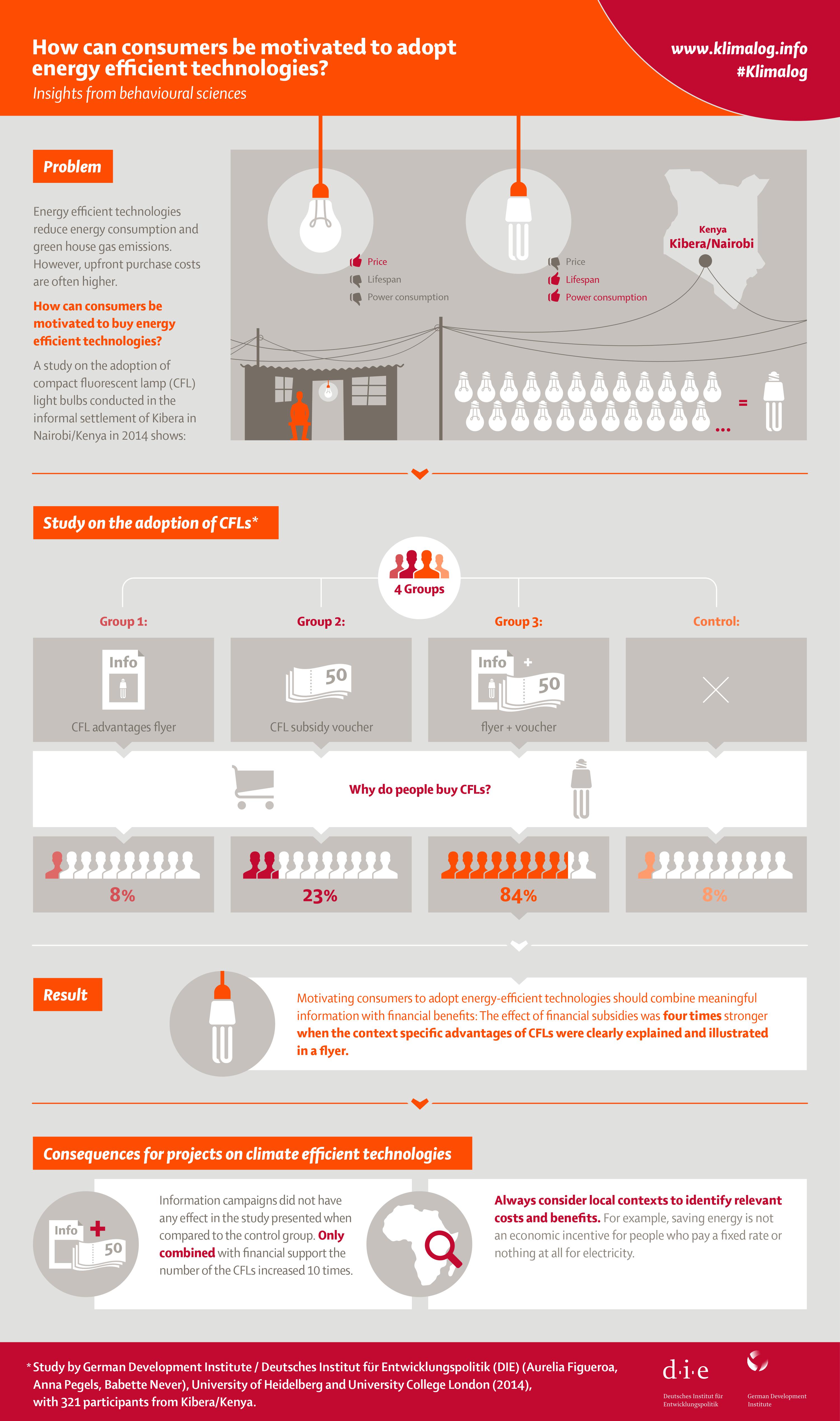 How can consumers be motivated to adopt energy efficient technologies?