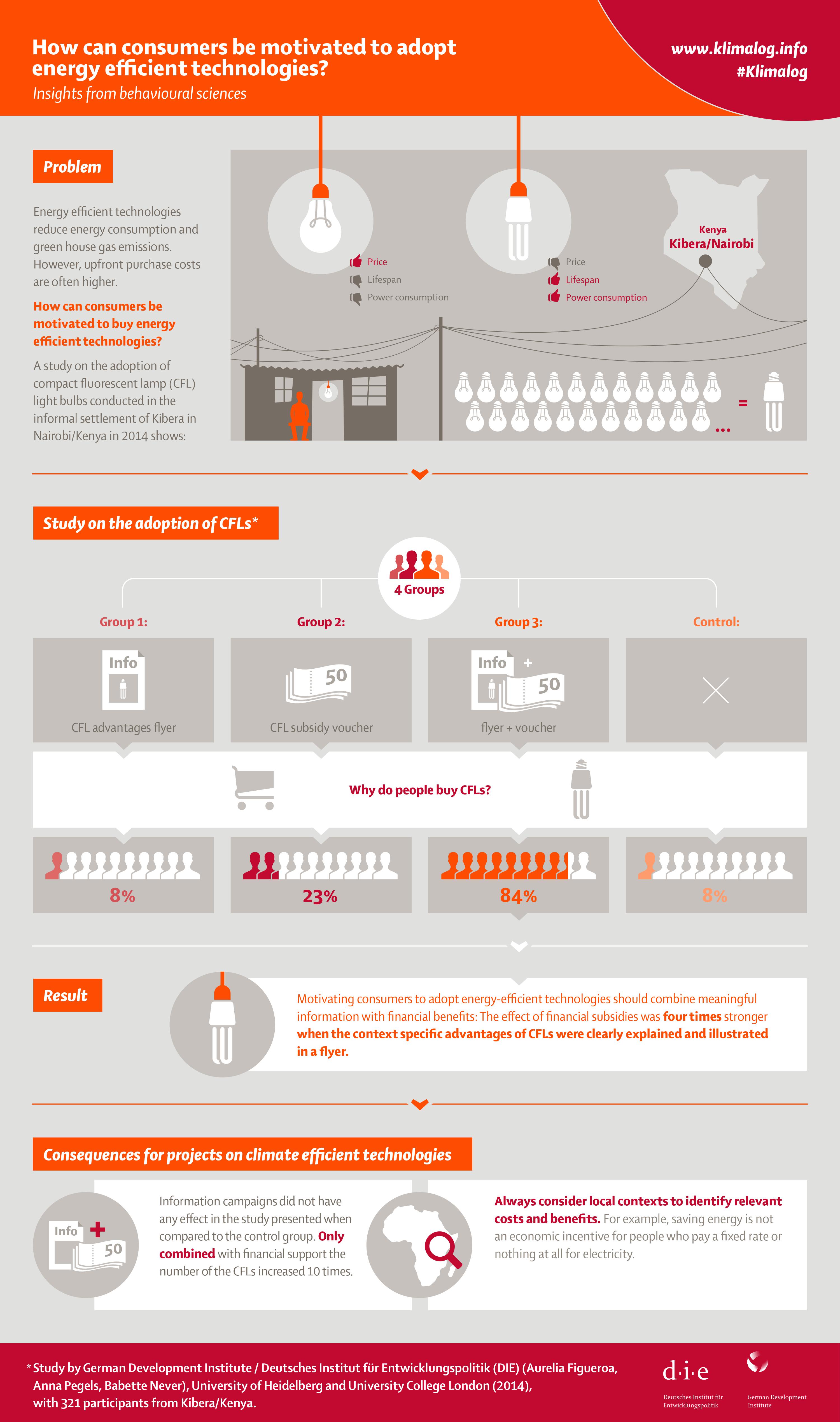 How can consumers be motivated to adopt energy efficient technologies?