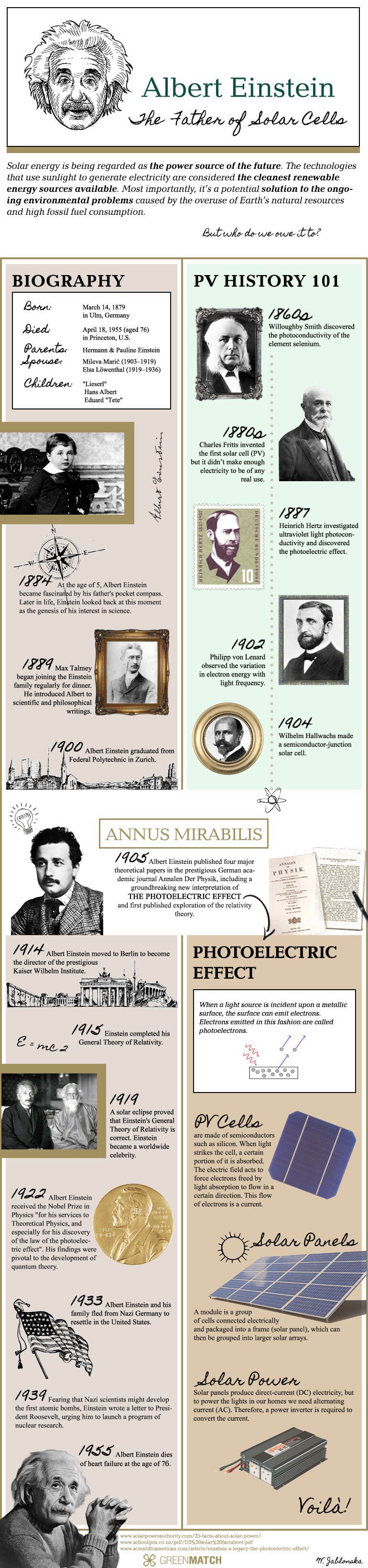 Albert Einstein: The Father of Solar Cells