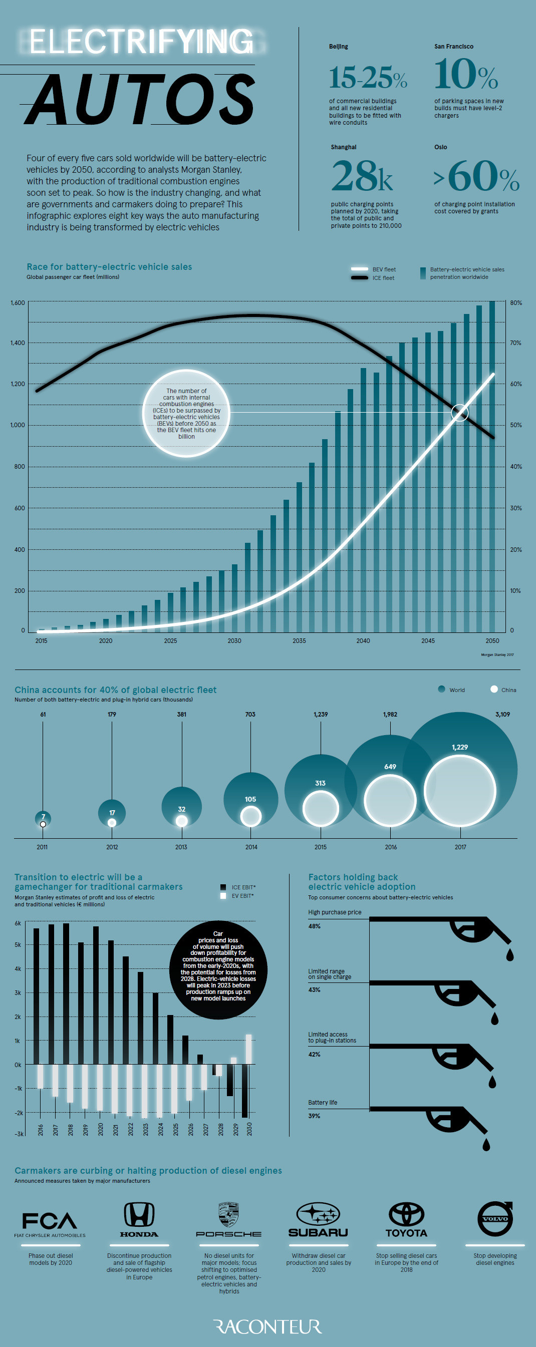 Electric car market predicted to overtake traditional vehicles