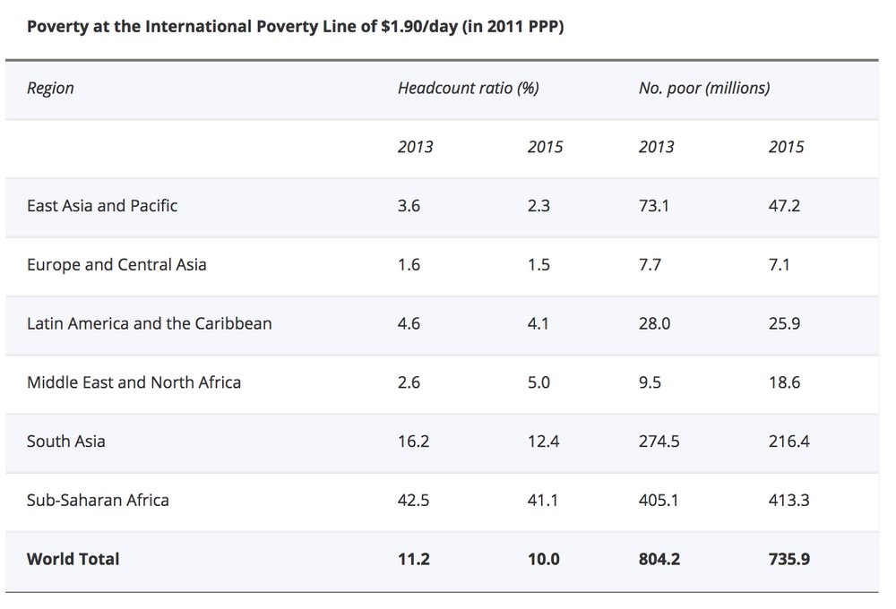 Poverty at the International Poverty Line of $1.90/day (in 2011 PPP). World Bank