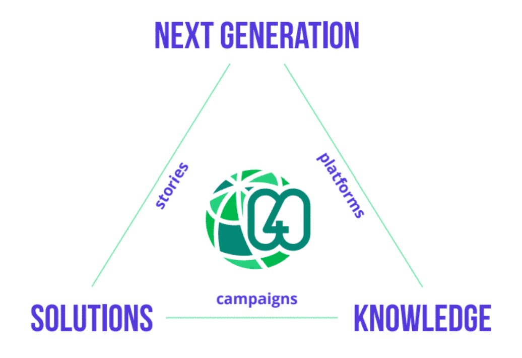 A triangle graphic illustrating C4C's commitment to linking the Next Generation, Knowledge, and Solutions