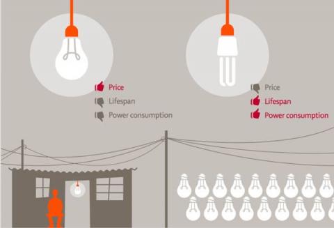 How can consumers be motivated to buy energy efficient technologies?