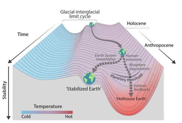 Trajectories of the Earth System in the Anthropocene